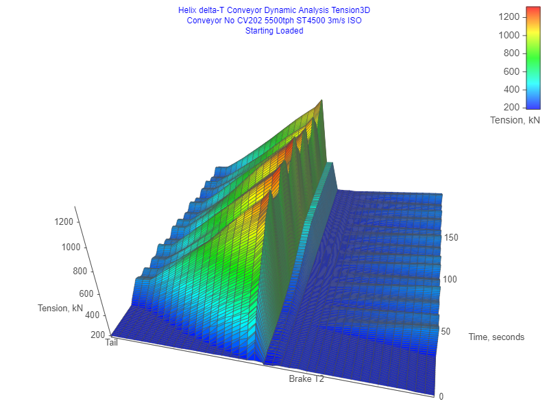 Demo 16 Dynamic Analysis 3D Tensions Graph Starting Loaded